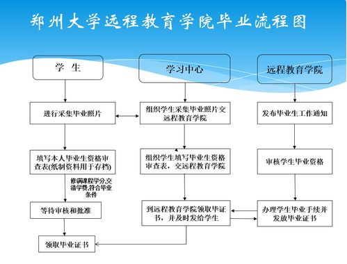 鄭州大學(xué)遠(yuǎn)程教育學(xué)院畢業(yè)流程詳解