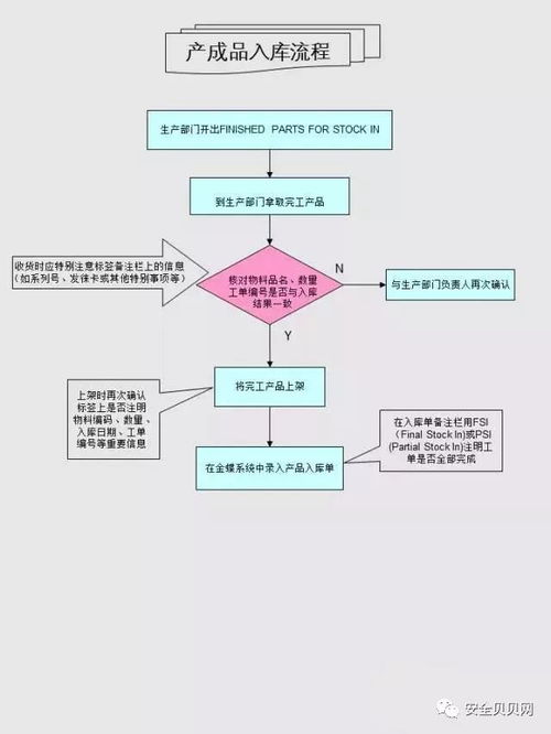 38條倉(cāng)庫(kù)管理必備知識(shí),后附管理流程大全