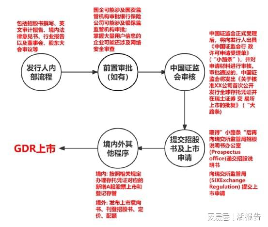 A股上市公司發(fā)行GDR全流程詳解與典型案例解析——兼談金融知識流程外包的價值